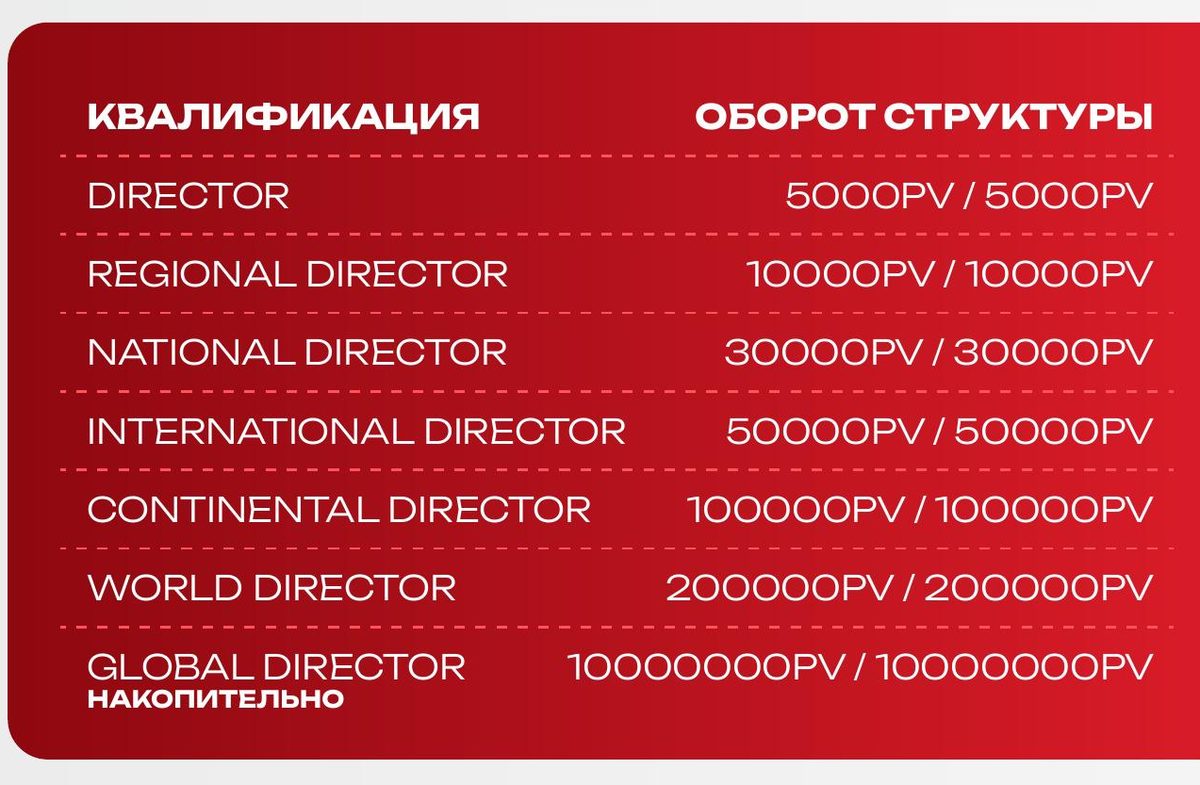 Таблица квалификаций Виеда: семь ступеней Director — Global Director и требуемый оборот структуры в PV